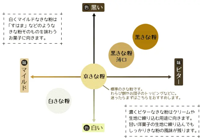 黒きな粉（焦がしきな粉）10kg (2kg×5袋) [ 和菓子材料処 京都