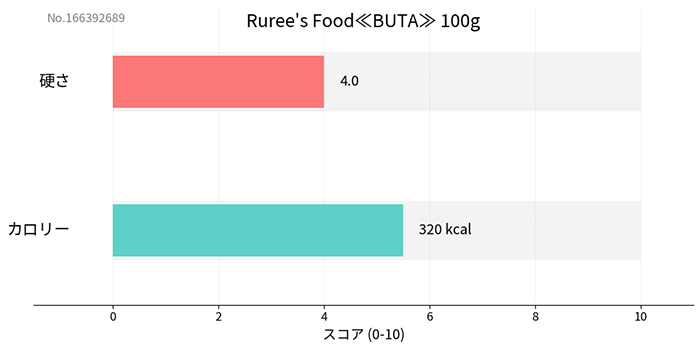 Ruree's Food ��BUTA�� 100g�ֹ��ڤ�����̵ź�äΤ䤵�������� ̵ź�� �񻺰����ա��� ��