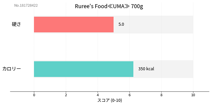 Ruree's Food ��UMA�� 700g �ַ��ܻ�������̵ź�äǥإ륷������ ̵ź�� �񻺰����ա��� ��