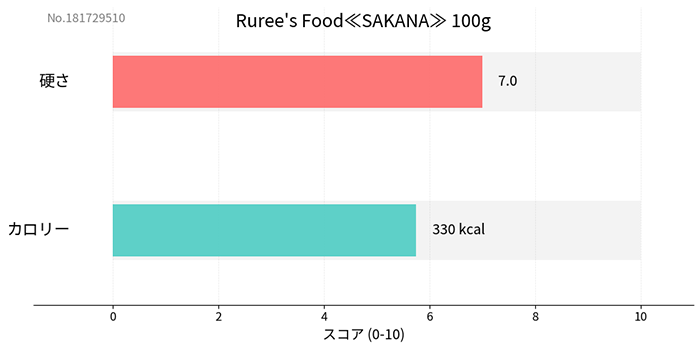 Ruree's Food ��SAKANA�� 100g �֥��˥���¿���̵ź�á������ϡ� ̵ź�� �񻺰����ա��� ���˥� ��