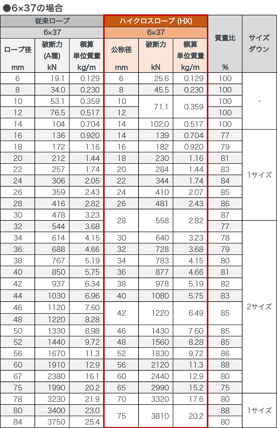 マーケット 東京製綱 ワイヤーロープ ハイクロスワイヤ 両アイテーパートヨロック ワイヤ径：24mm 重量：6.76kg 1.5mの通販はau