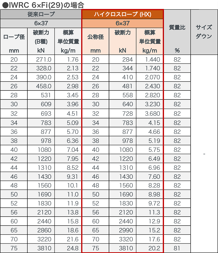 ワイヤロープ 東京製鋼 ハイクロス 商品一覧 - ワイヤロープ等重量物 