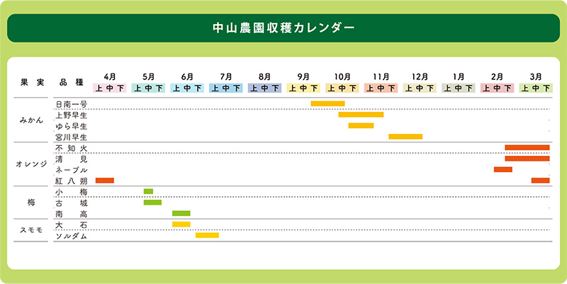 中山農園収穫カレンダー